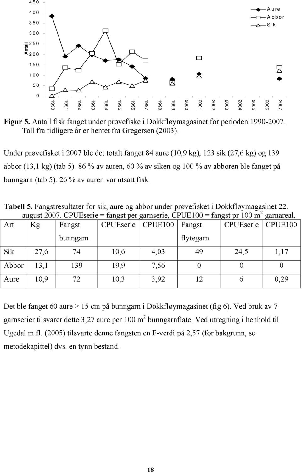 Under prøvefisket i 27 ble det totalt fanget 84 aure (1,9 kg), 123 sik (27,6 kg) og 139 abbor (13,1 kg) (tab 5). 86 % av auren, 6 % av siken og 1 % av abboren ble fanget på bunngarn (tab 5).