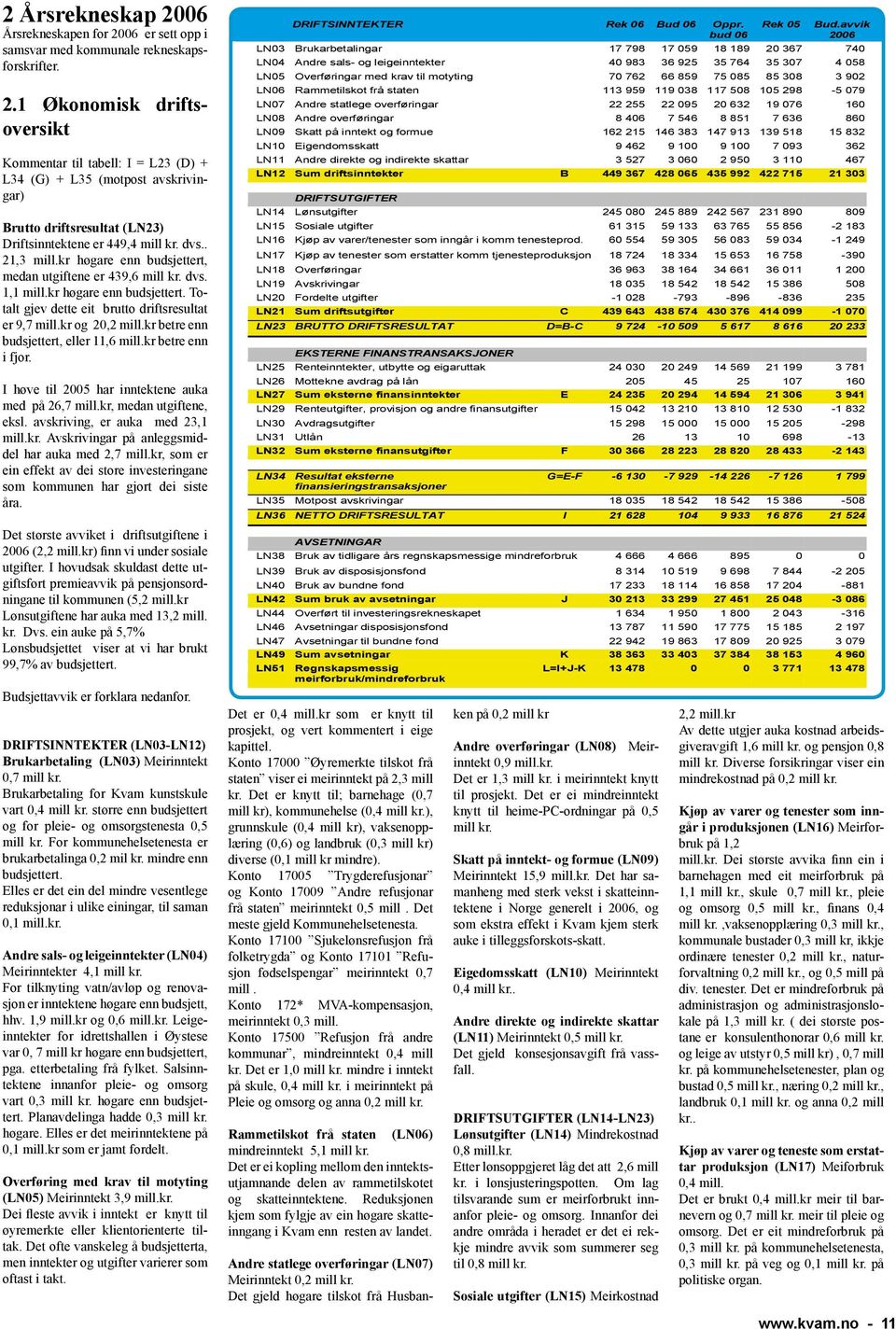 kr betre enn budsjettert, eller 11,6 mill.kr betre enn i fjor. I høve til 2005 har inntektene auka med på 26,7 mill.kr, medan utgiftene, eksl. avskriving, er auka med 23,1 mill.kr. Avskrivingar på anleggsmiddel har auka med 2,7 mill.