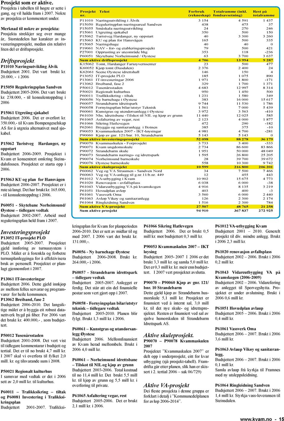 P11010 Næringsutvikling Ålvik Budsjettert 2001. Det vart brukt kr. 20.000, - i 2006 P15050 Reguleringsplan Sandven Budsjettert 2005-2006. Det vart brukt kr. 238.