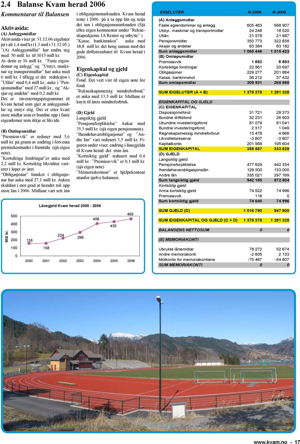 I tillegg er det reduksjon i Utlån med 0,4 mill kr., auke i Pensjonsmidlar med 27 mill.kr., og Aksjar og andelar med 0,2 mill kr.