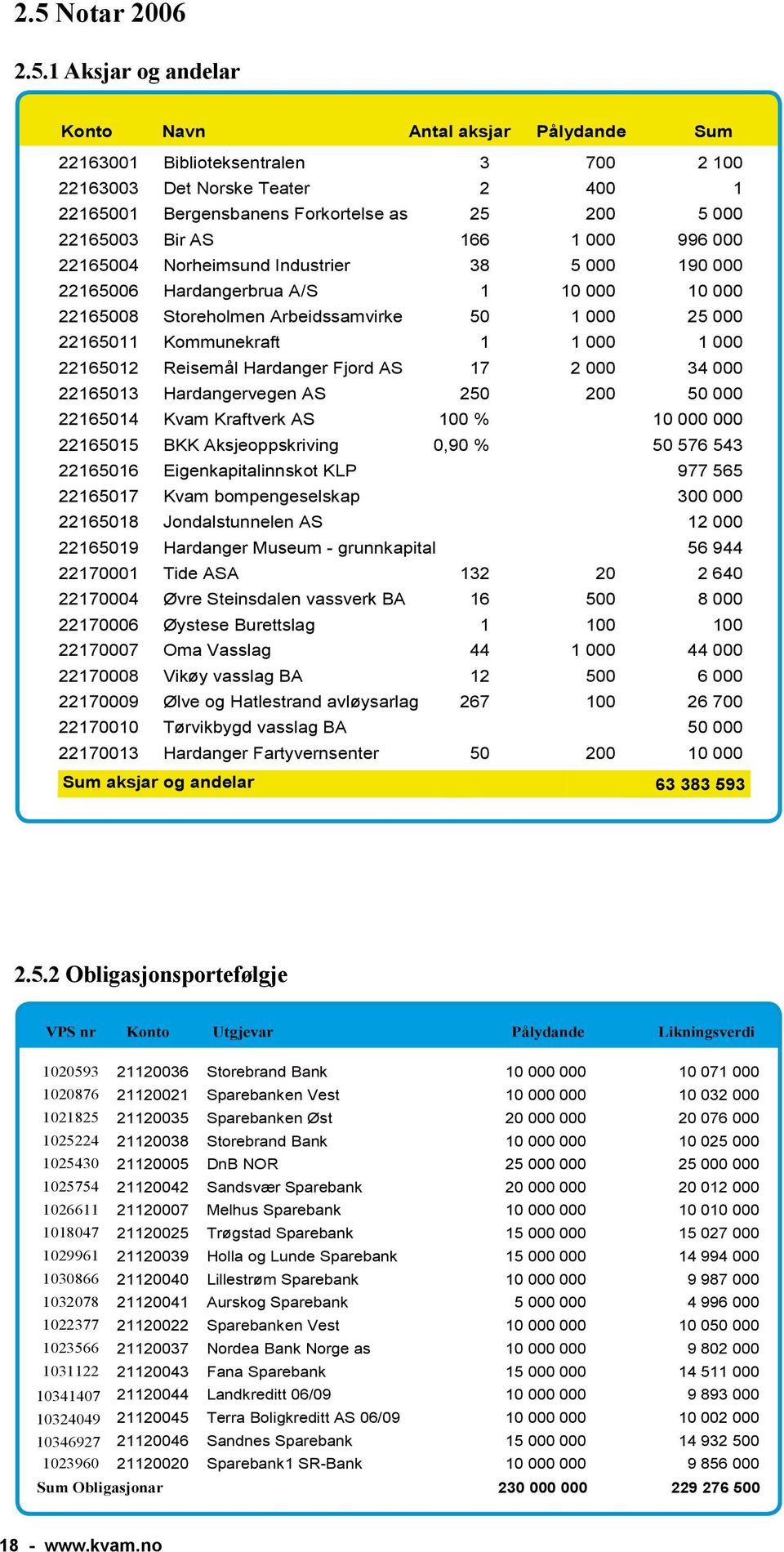 Kommunekraft 1 1 000 1 000 22165012 Reisemål Hardanger Fjord AS 17 2 000 34 000 22165013 Hardangervegen AS 250 200 50 000 22165014 Kvam Kraftverk AS 100 % 10 000 000 22165015 BKK Aksjeoppskriving