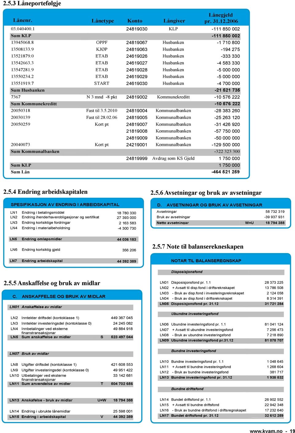 2006 24819030 KLP -111 850 002-111 850 002 OPPF 24819067 Husbanken -1 710 800 KJØP 24819063 Husbanken -194 275 ETAB 24619026 Husbanken -333 330 ETAB 24619027 Husbanken -4 583 330 ETAB 24619028