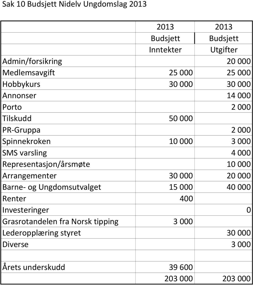 varsling 4000 Representasjon/årsmøte 10000 Arrangementer 30000 20000 Barne- og Ungdomsutvalget 15000 40000 Renter 400