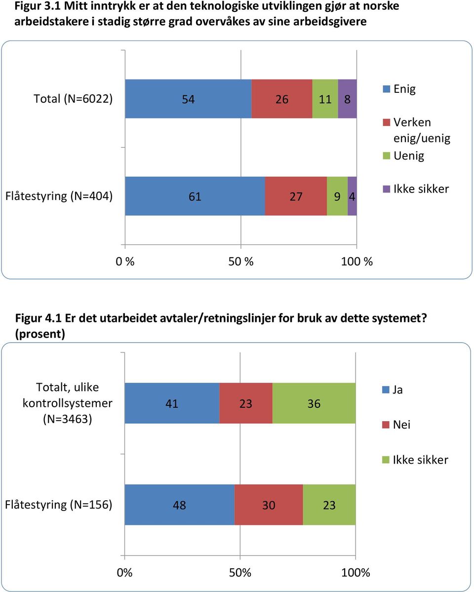 grad overvåkes av sine arbeidsgivere Total (N=6022) 54 26 11 8 Verken enig/uenig Flåtestyring