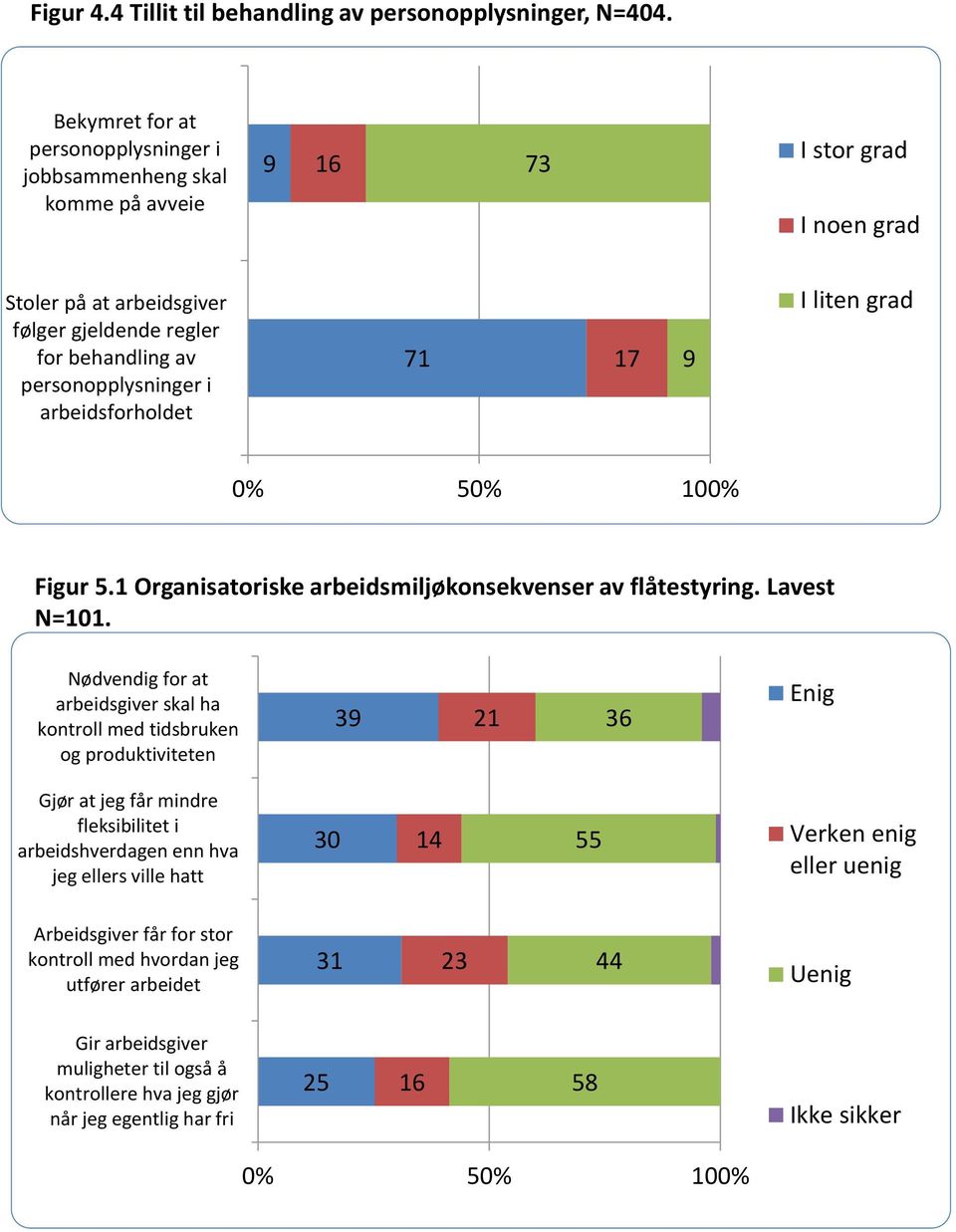 personopplysninger i arbeidsforholdet 71 17 I liten grad Figur 5.1 Organisatoriske arbeidsmiljøkonsekvenser av flåtestyring. Lavest N=101.