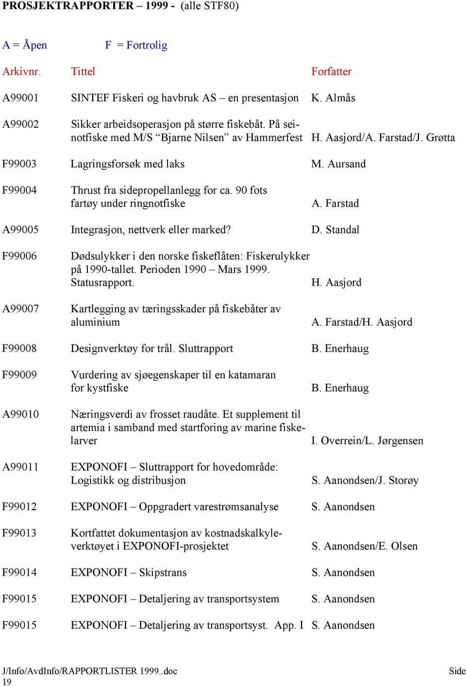 90 fots fartøy under ringnotfiske A. Farstad A99005 Integrasjon, nettverk eller marked? D. Standal F99006 Dødsulykker i den norske fiskeflåten: Fiskerulykker på 1990-tallet. Perioden 1990 Mars 1999.