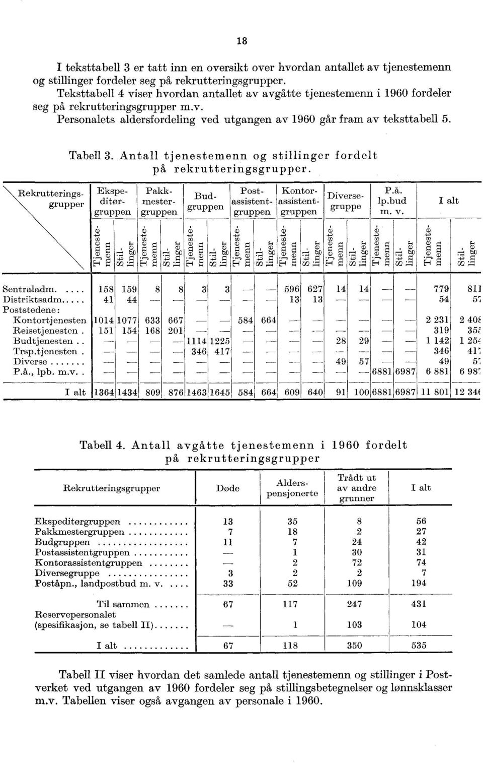 Antall tjenestemenn og stillinger fordelt på rekrutteringsgrupper. Rekrutteringsgrupper Ekspeditørgruppen Pakkmestergruppen Budgruppen Postassistentgruppen Kontorassistentgruppen Diversegruppe P.A. lp.