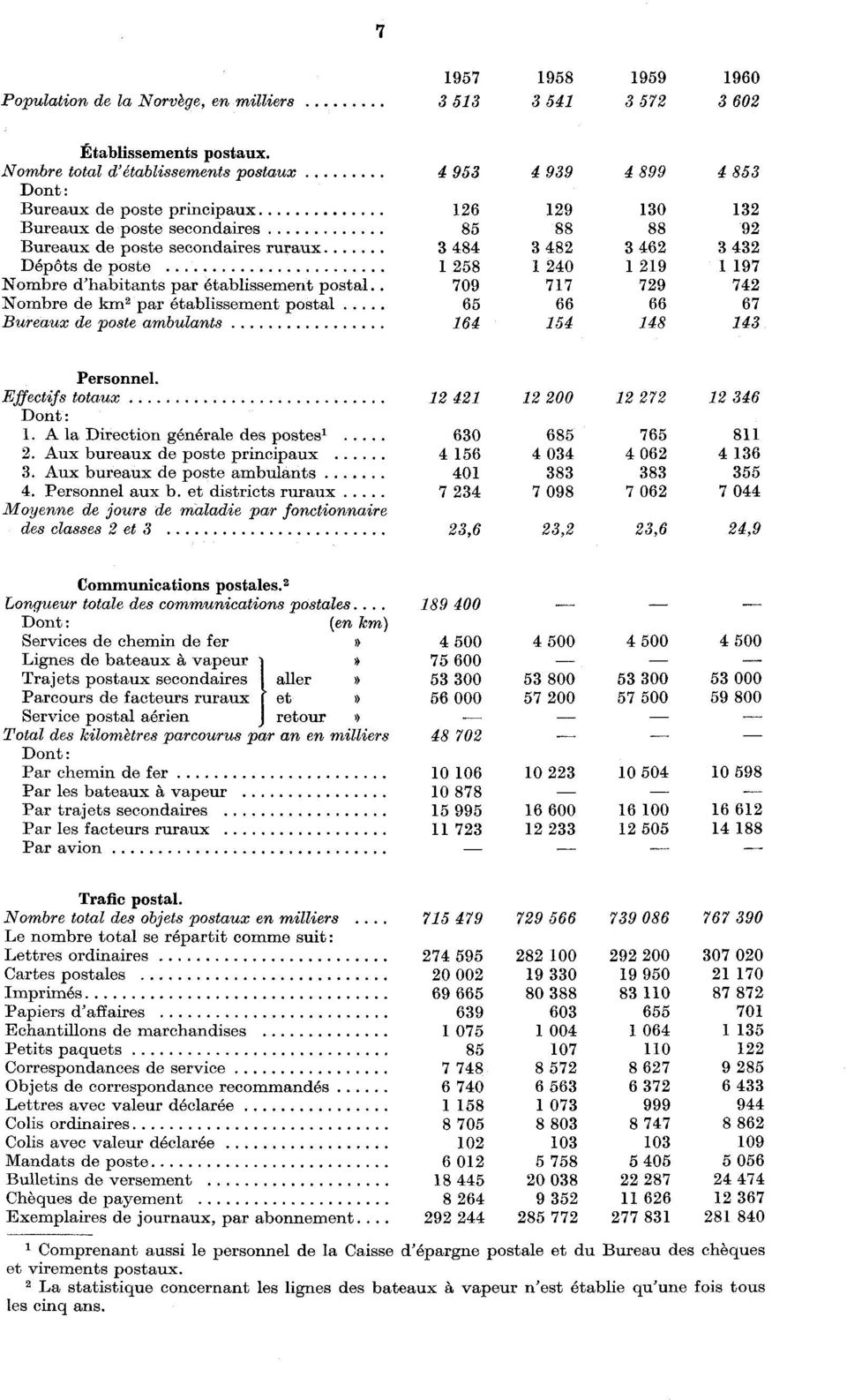 462 3 432 Dep6ts de poste 258 240 29 97 Nombre d'habitants par etablissement postal 709 77 729 742 Nombre de km 2 par etablissement postal 65 66 66 67 Bureaux de poste ambulants 64 54 48 43 Personnel.