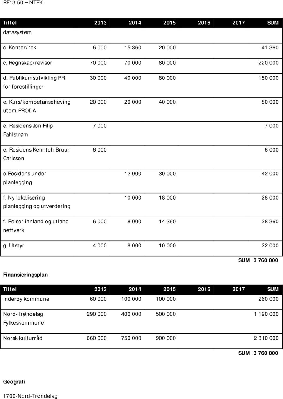 Reiser innland og utland nettverk 30 000 40 000 80 000 150 000 20 000 20 000 40 000 80 000 7 000 7 000 6 000 6 000 12 000 30 000 42 000 10 000 18 000 28 000 6 000 8 000 14 360 28 360 g.