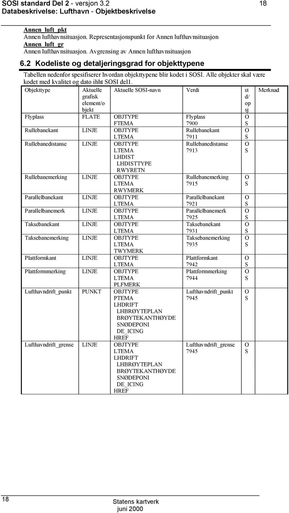 2 Kodeliste og detaljeringsgrad for objekttypene Tabellen nedenfor spesifiserer hvordan objekttypene blir kodet i SOSI. Alle objekter skal være kodet med kvalitet og dato ihht SOSI del1.