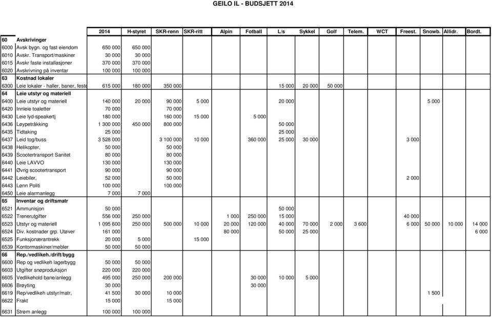 000 350 000 15 000 20 000 50 000 64 Leie utstyr og materiell 6400 Leie utstyr og materiell 140 000 20 000 90 000 5 000 20 000 5 000 6420 Innleie toaletter 70 000 70 000 6430 Leie lyd-speakertj 180