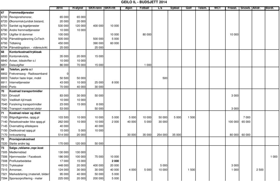 10 000 6791 Utgifter til dommer 100 000 10 000 80 000 10 000 6792 Påmeldingsløsning CoTech 505 000 500 000 5 000 6793 Tidtaking 450 000 390 000 60 000 6794 Påmeldingsløsn. - videreutvikl.