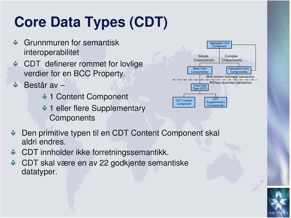 (CDT) Aggregate Core Component CDT Supplementary Component(s) Complex Characteristic Association Core Component(s) With known business semantics Without