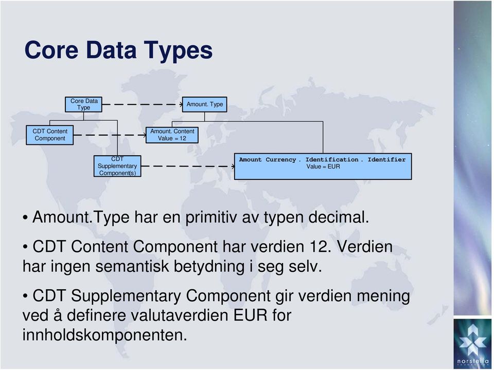 Identifier Value = EUR Amount.Type har en primitiv av typen decimal.