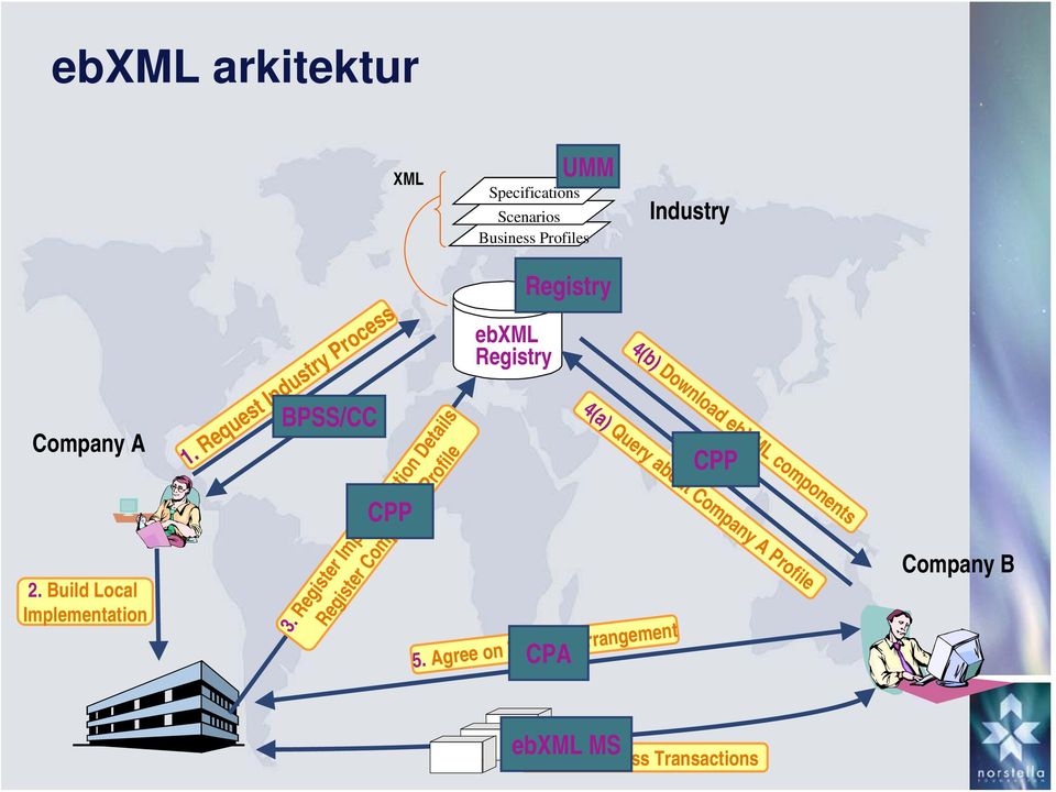 Request Industry Process 3.