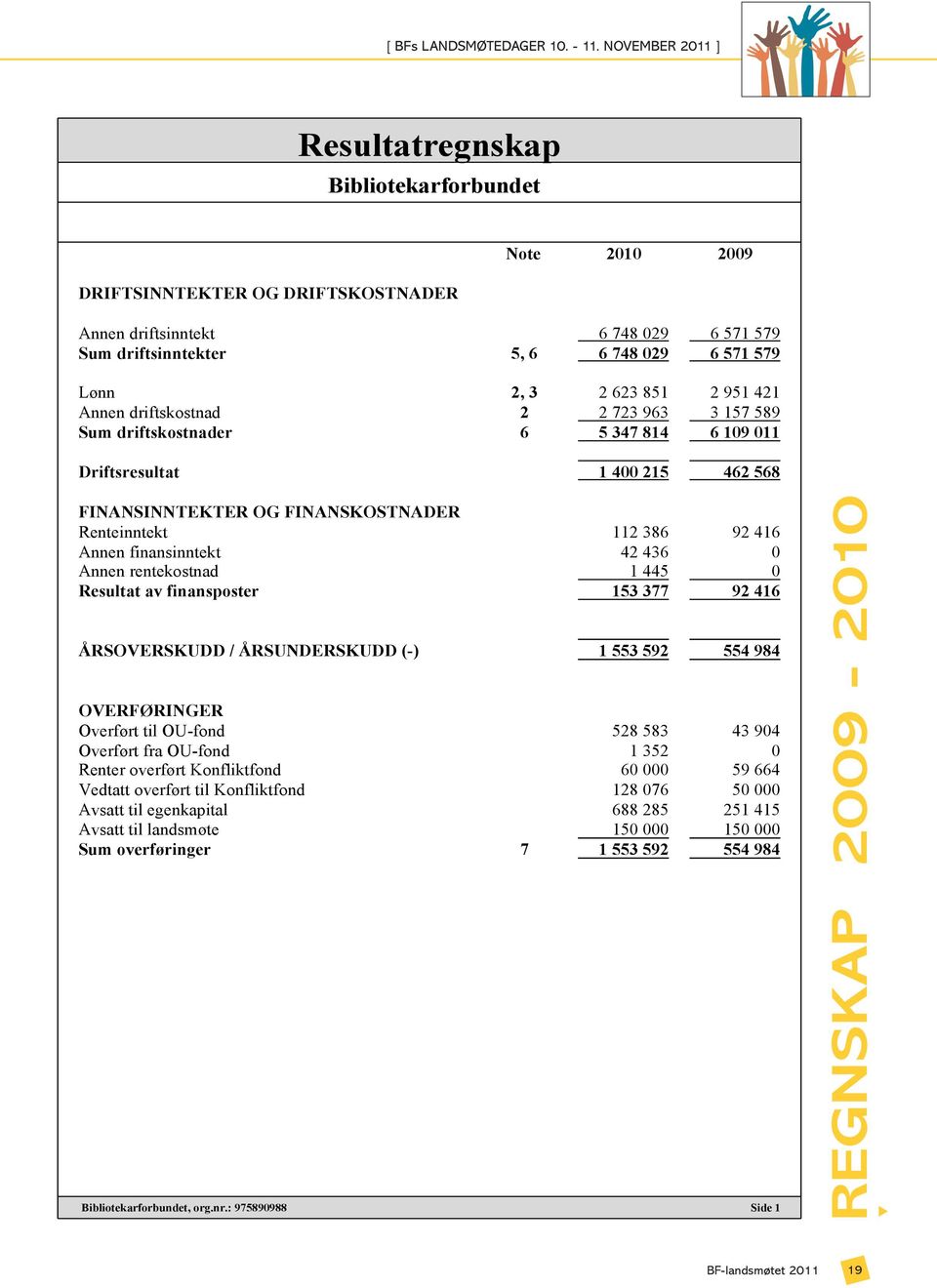 finansinntekt 42 436 0 Annen rentekostnad 1 445 0 Resultat av finansposter 153 377 92 416 ÅRSOVERSKUDD / ÅRSUNDERSKUDD (-) 1 553 592 554 984 OVERFØRINGER Overført til OU-fond 528 583 43 904 Overført