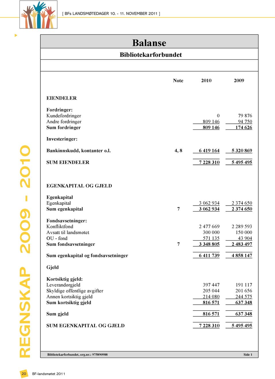 4, 8 6 419 164 5 320 869 SUM EIENDELER 7 228 310 5 495 495 EGENKAPITAL OG GJELD Egenkapital Egenkapital 3 062 934 2 374 650 Sum egenkapital 7 3 062 934 2 374 650 Fondsavsetninger: Konfliktfond 2 477