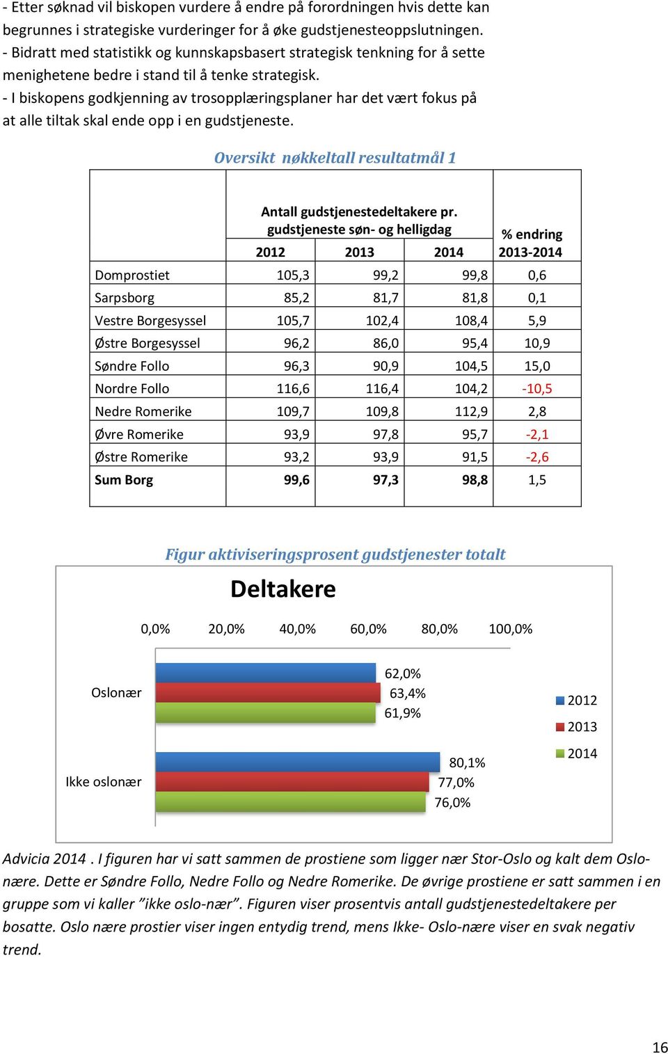 - I biskopens godkjenning av trosopplæringsplaner har det vært fokus på at alle tiltak skal ende opp i en gudstjeneste. Oversikt nøkkeltall resultatmål 1 Antall gudstjenestedeltakere pr.