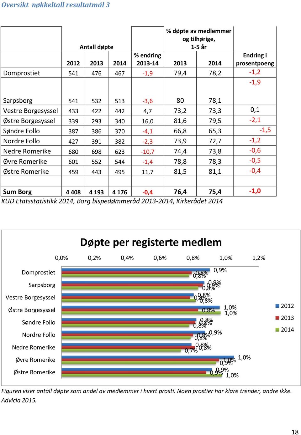 Follo 427 391 382-2,3 73,9 72,7-1,2 Nedre Romerike 680 698 623-10,7 74,4 73,8-0,6 Øvre Romerike 601 552 544-1,4 78,8 78,3-0,5 Østre Romerike 459 443 495 11,7 81,5 81,1-0,4 Sum Borg 4 408 4 193 4