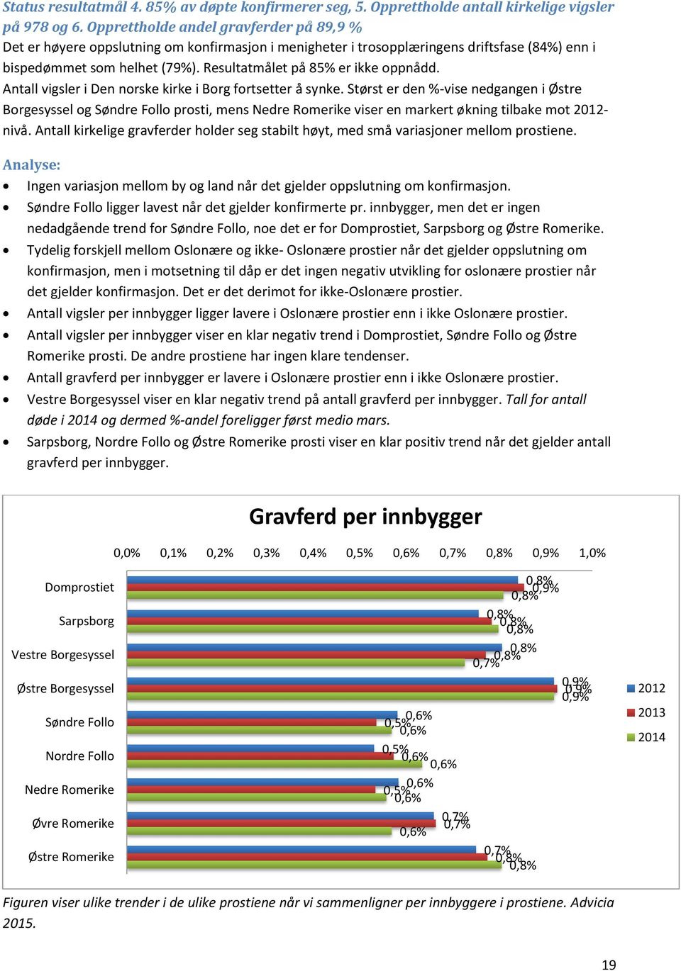 Resultatmålet på 85% er ikke oppnådd. Antall vigsler i Den norske kirke i Borg fortsetter å synke.