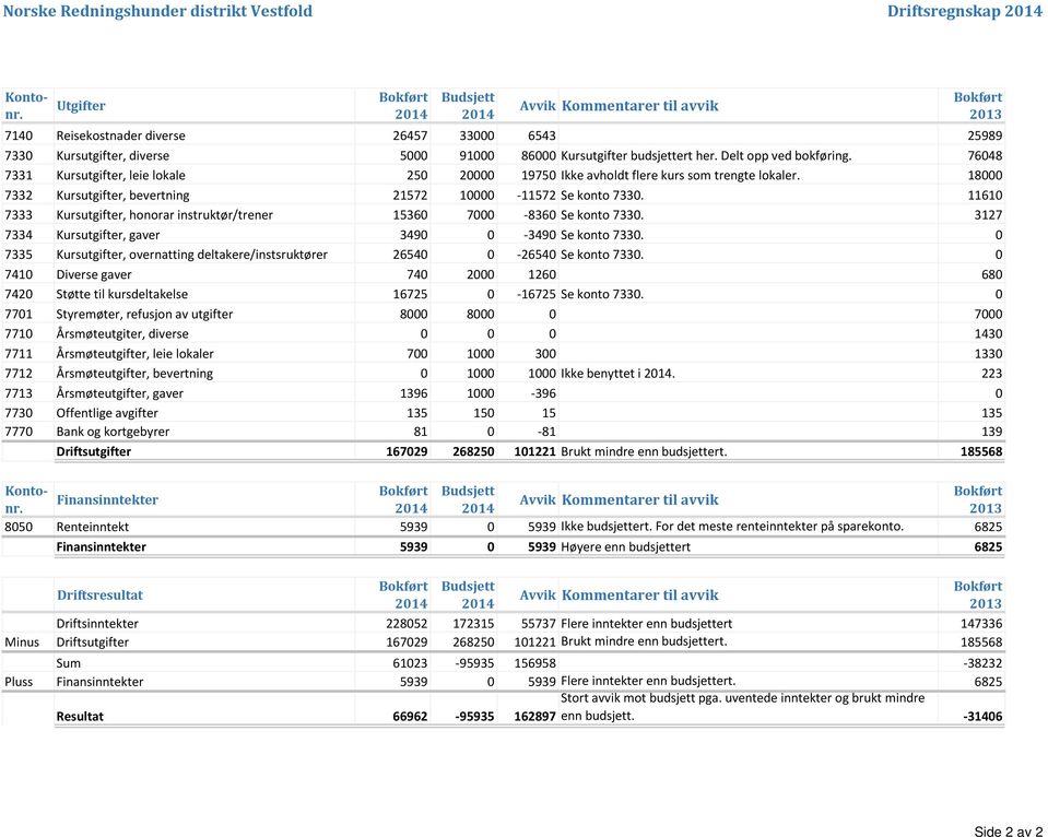 18000 7332 Kursutgifter, bevertning 21572 10000-11572 Se konto 7330. 11610 7333 Kursutgifter, honorar instruktør/trener 15360 7000-8360 Se konto 7330.