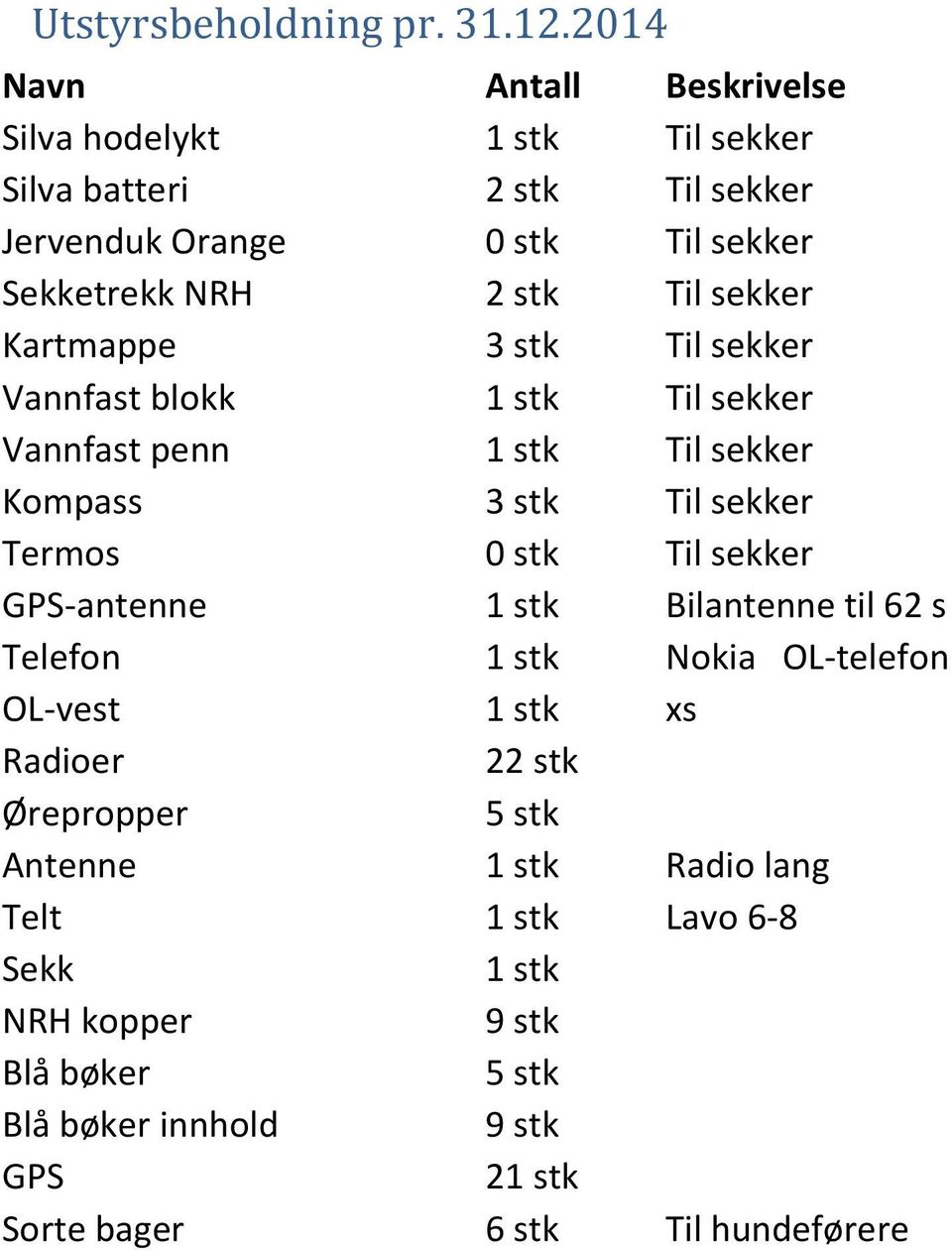 sekker Kartmappe 3 stk Til sekker Vannfast blokk 1 stk Til sekker Vannfast penn 1 stk Til sekker Kompass 3 stk Til sekker Termos 0 stk Til sekker