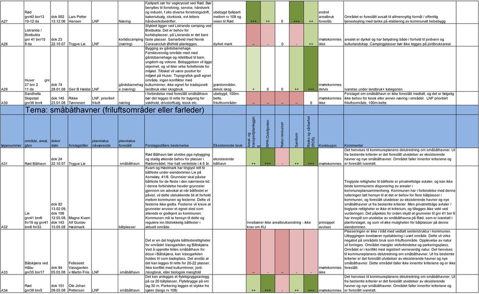 Bør benyttes til forretnin, service, håndverk o industri, f.eks diverse forretninsdrift, bakeriutsal, storkiosk, evt lettere håndverksbedrifter.