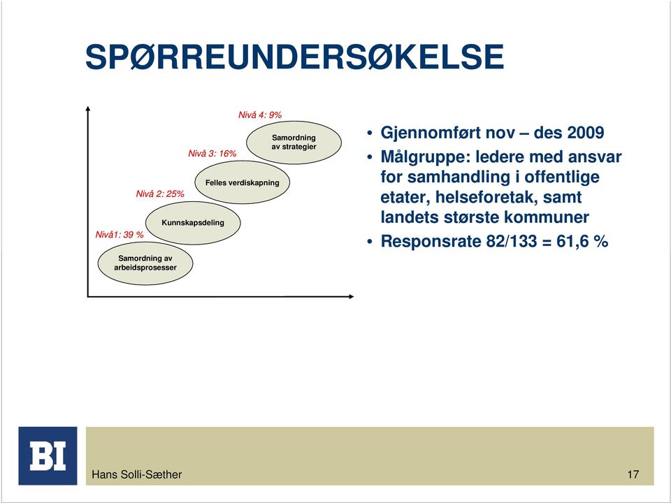 Gjennomført nov des 2009 Målgruppe: ledere med ansvar for samhandling i offentlige