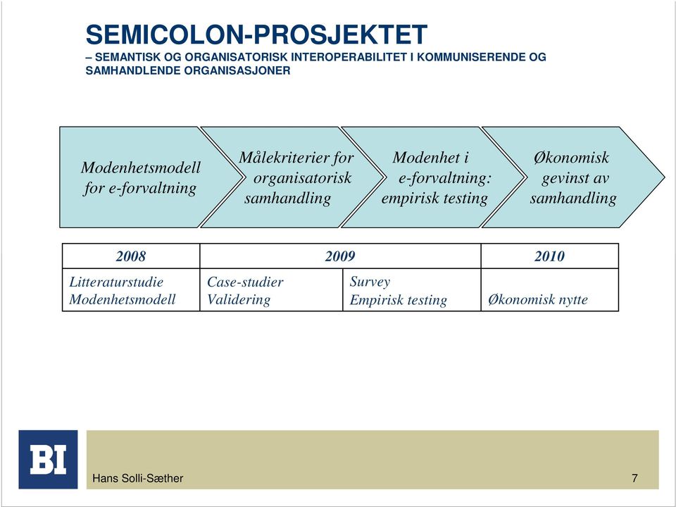 Modenhet i e-forvaltning: empirisk testing Økonomisk gevinst av samhandling 2008 2009 2010