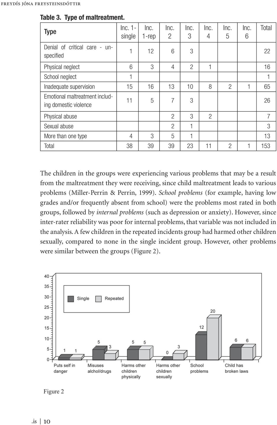 Sexual abuse 2 1 3 More than one type 4 3 5 1 13 Total 38 39 39 23 11 2 1 153 The children in the groups were experiencing various problems that may be a result from the maltreatment they were