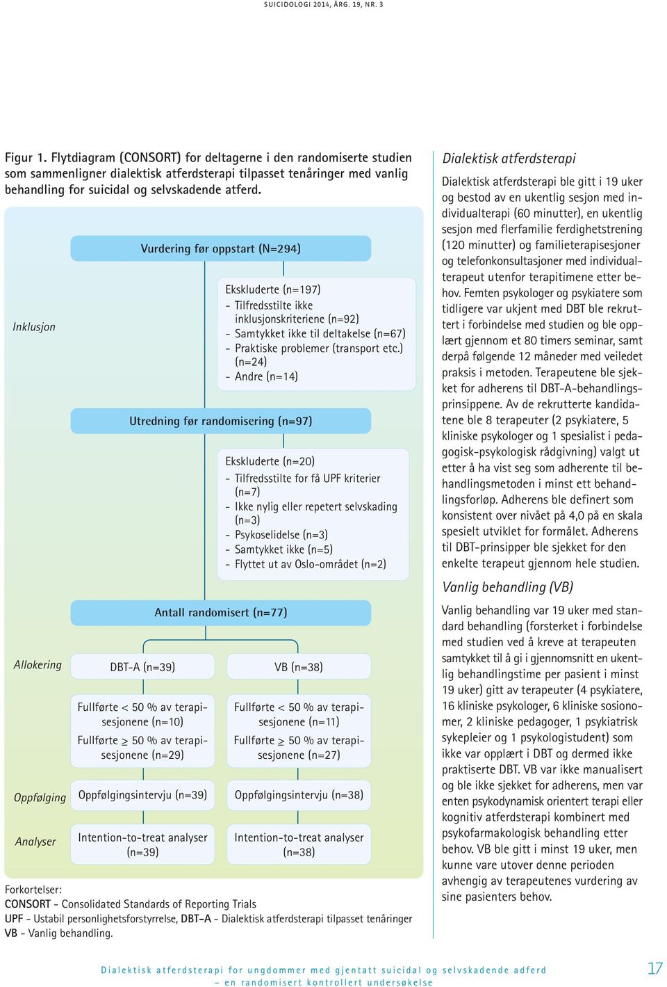 (n=29) Oppfølgingsintervju (n=39) Intention-to-treat analyser (n=39) Antall randomisert (n=77) Ekskluderte (n=197) - Tilfredsstilte ikke inklusjonskriteriene (n=92) - Samtykket ikke til deltakelse