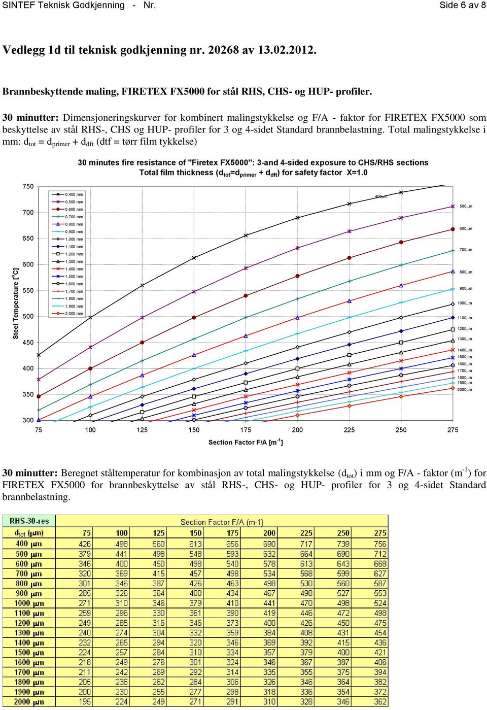 Total malingstykkelse i mm: d tot = d primer + d dft (dtf = tørr film tykkelse) 30 minutes fire resistance of "Firetex FX0": 3-and 4-sided exposure to CHS/RHS sections 0, mm 0, mm 1, mm 1, mm mm mm