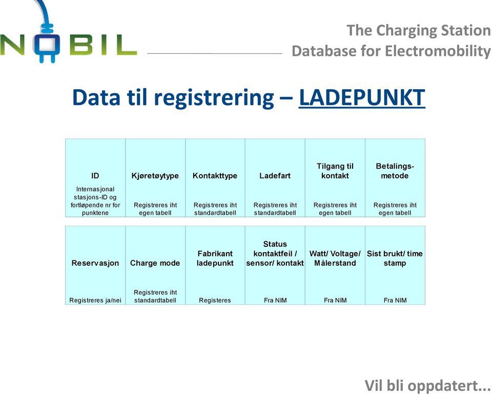 egen tabell Reservasjon Charge mode Fabrikant ladepunkt Status kontaktfeil / sensor/ kontakt Watt/ Voltage/