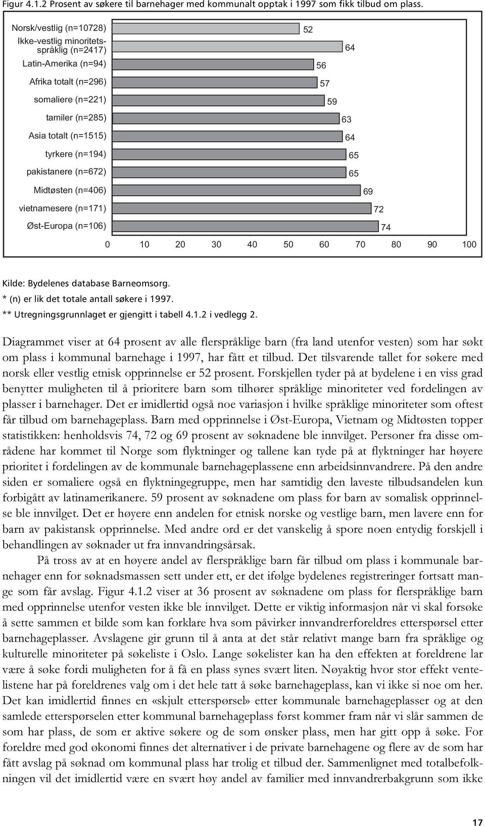 Midtøsten (n=406) vietnamesere (n=171) Øst-Europa (n=106) 52 64 56 57 59 63 64 65 65 69 72 74 0 10 20 30 40 50 60 70 80 90 100 Kilde: Bydelenes database Barneomsorg.