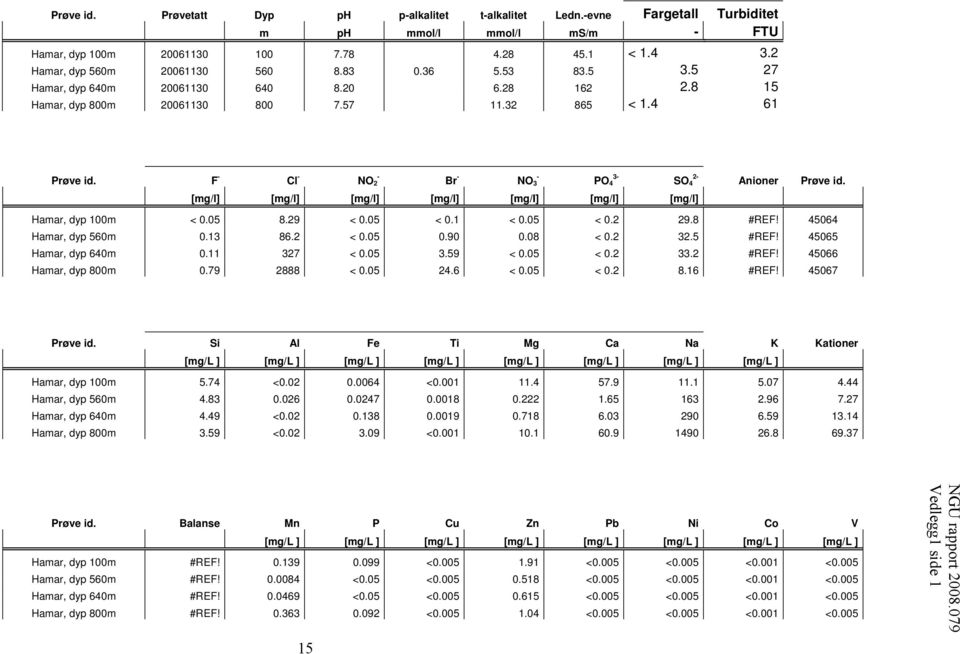 [mg/l] [mg/l] [mg/l] [mg/l] [mg/i] [mg/l] [mg/l] Hamar, dyp 100m < 0.05 8.29 < 0.05 < 0.1 < 0.05 < 0.2 29.8 #REF! 45064 Hamar, dyp 560m 0.13 86.2 < 0.05 0.90 0.08 < 0.2 32.5 #REF!