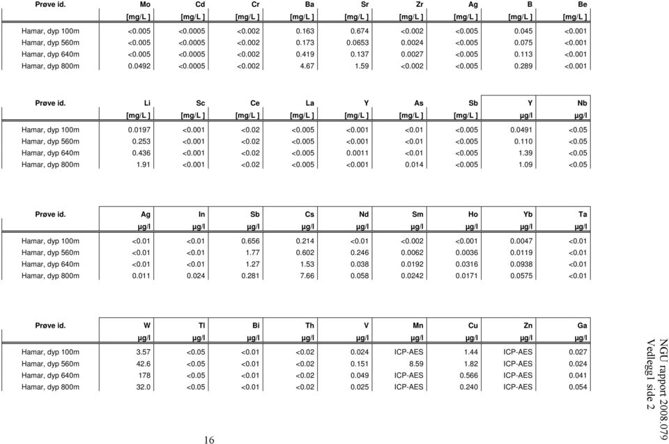 67 1.59 <0.002 <0.005 0.289 <0.001 Prøve id. Li Sc Ce La Y As Sb Y Nb [mg/l ] [mg/l ] [mg/l ] [mg/l ] [mg/l ] [mg/l ] [mg/l ] µg/l µg/l Hamar, dyp 100m 0.0197 <0.001 <0.02 <0.005 <0.001 <0.01 <0.005 0.0491 <0.