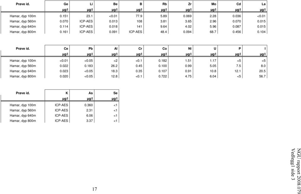 Ce Pb Al Cr Co Ni U P I µg/l µg/l µg/l µg/l µg/l µg/l µg/l µg/l µg/l Hamar, dyp 100m <0.01 <0.05 <2 <0.1 0.182 1.51 1.17 <5 <5 Hamar, dyp 560m 0.022 0.183 26.2 0.45 0.100 0.99 5.05 7.5 8.