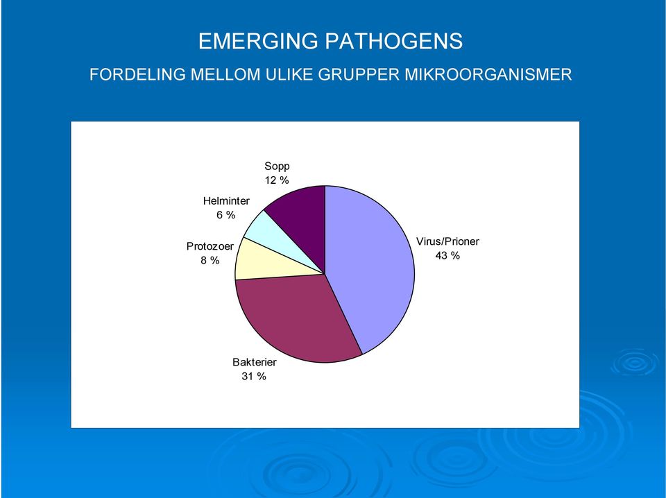 MIKROORGANISMER Helminter 6 % Sopp