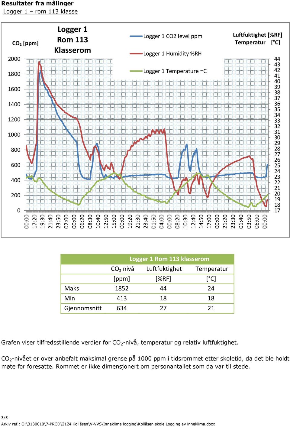 00:00 19:20 21:30 23:40 01:50 04:00 00:00 08:20 10:30 12:40 14:50 17:00 00:00 21:20 23:30 01:40 03:50 06:00 00:00 Logger 1 Rom 113 klasserom CO₂ nivå Luftfuktighet Temperatur [ppm] [%RF] [ C] Maks