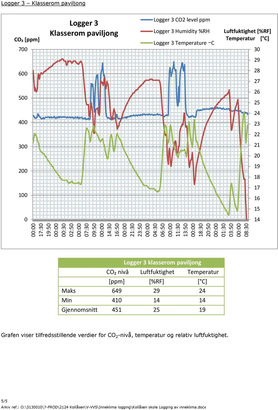 00:00 18:30 20:50 00:00 01:30 03:50 00:00 08:30 14 Logger 3 klasserom paviljong CO₂ nivå Luftfuktighet Temperatur [ppm] [%RF] [ C] Maks 649 29 24 Min 410 14 14 Gjennomsnitt 451 25 19 Grafen