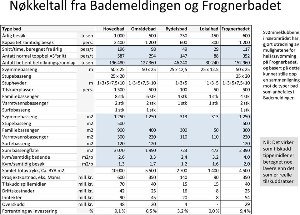 =3*snitt pers/t 587 294 147 88 352 Antatt betjent befolkningsgrunnlag tusen 196 480 127 360 46 240 30 240 152 960 Svømmebasseng m 50 x 25 50 x 25 25 x 12,5 25 x 12,5 50 x 25 Stupebasseng 25 x 20 25 x