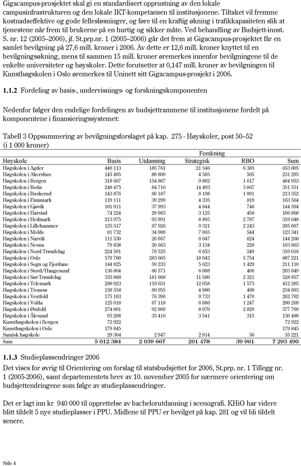 Ved behandling av Budsjett-innst. S. nr. 12 (2005 2006), jf. St.prp.nr. 1 (2005 2006) går det frem at Gigacampus-prosjektet får en samlet bevilgning på 27,6 mill. kroner i 2006. Av dette er 12,6 mill.