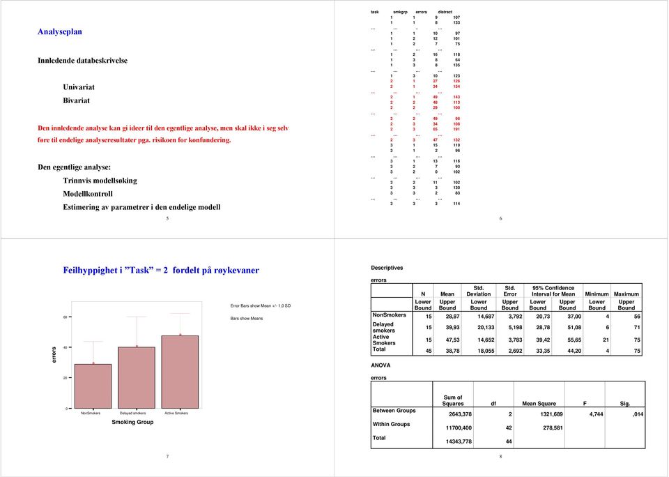 . 97 7 75 6 8 8 64 8 5 7 6 4 54 49 4 48 9 49 96 4 8 65 9 47 5 96 6 7 9 8 4 6 Feilhyppighet i Task = fordelt på røykevaner Error Bars show Mean +/-, SD 6 Bars show Means 4 Descriptives N Mean Std.