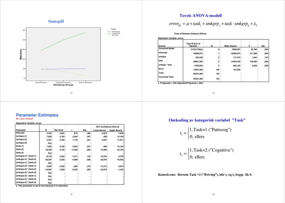 Delayed smokers Active Smokers a R Squared =,7 (Adjusted R Squared =,68) 4 Parameter Estimates Hva betyr alt dette? 95% Confidence Interval Parameter B Std. Error t Sig.