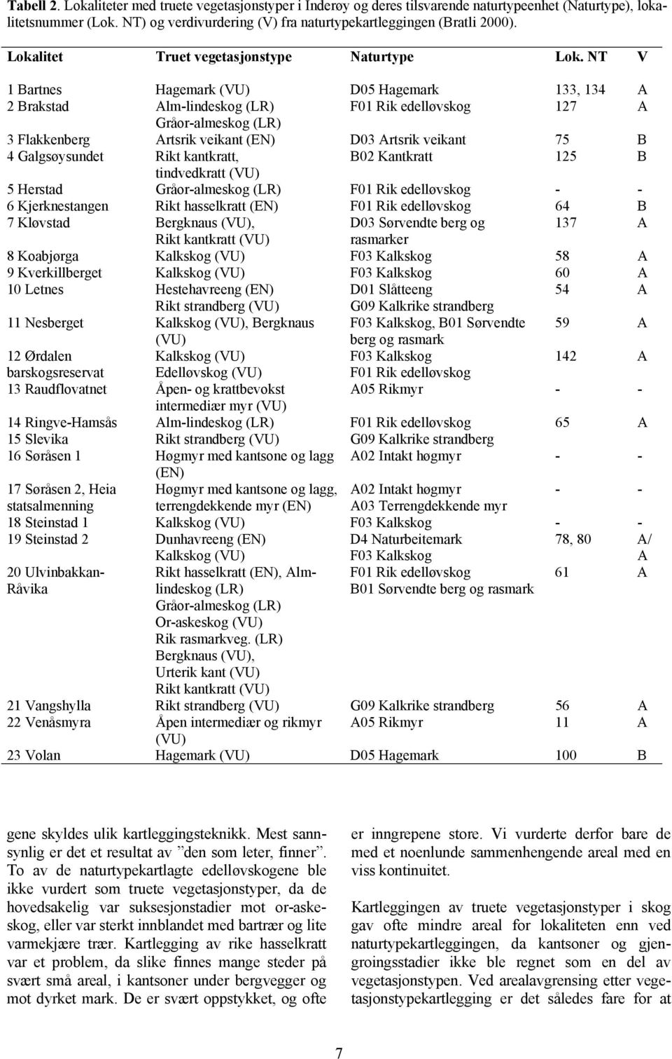 NT V 1 Bartnes Hagemark (VU) D05 Hagemark 133, 134 A 2 Brakstad Alm-lindeskog (LR) F01 Rik edelløvskog 127 A Gråor-almeskog (LR) 3 Flakkenberg Artsrik veikant (EN) D03 Artsrik veikant 75 B 4