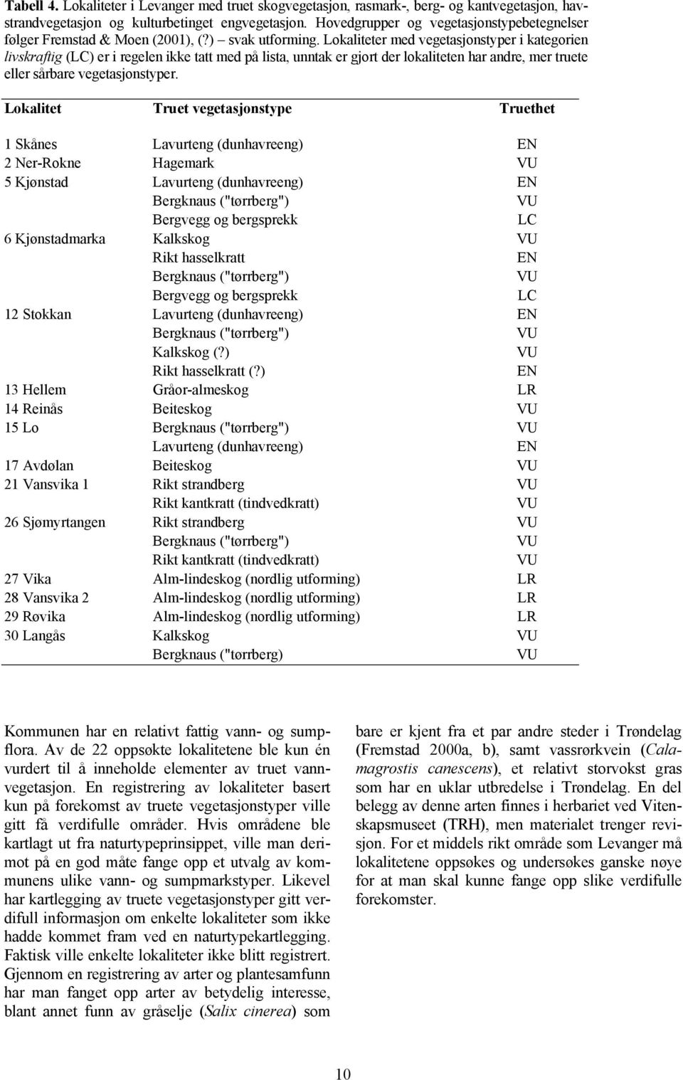 Lokaliteter med vegetasjonstyper i kategorien livskraftig (LC) er i regelen ikke tatt med på lista, unntak er gjort der lokaliteten har andre, mer truete eller sårbare vegetasjonstyper.