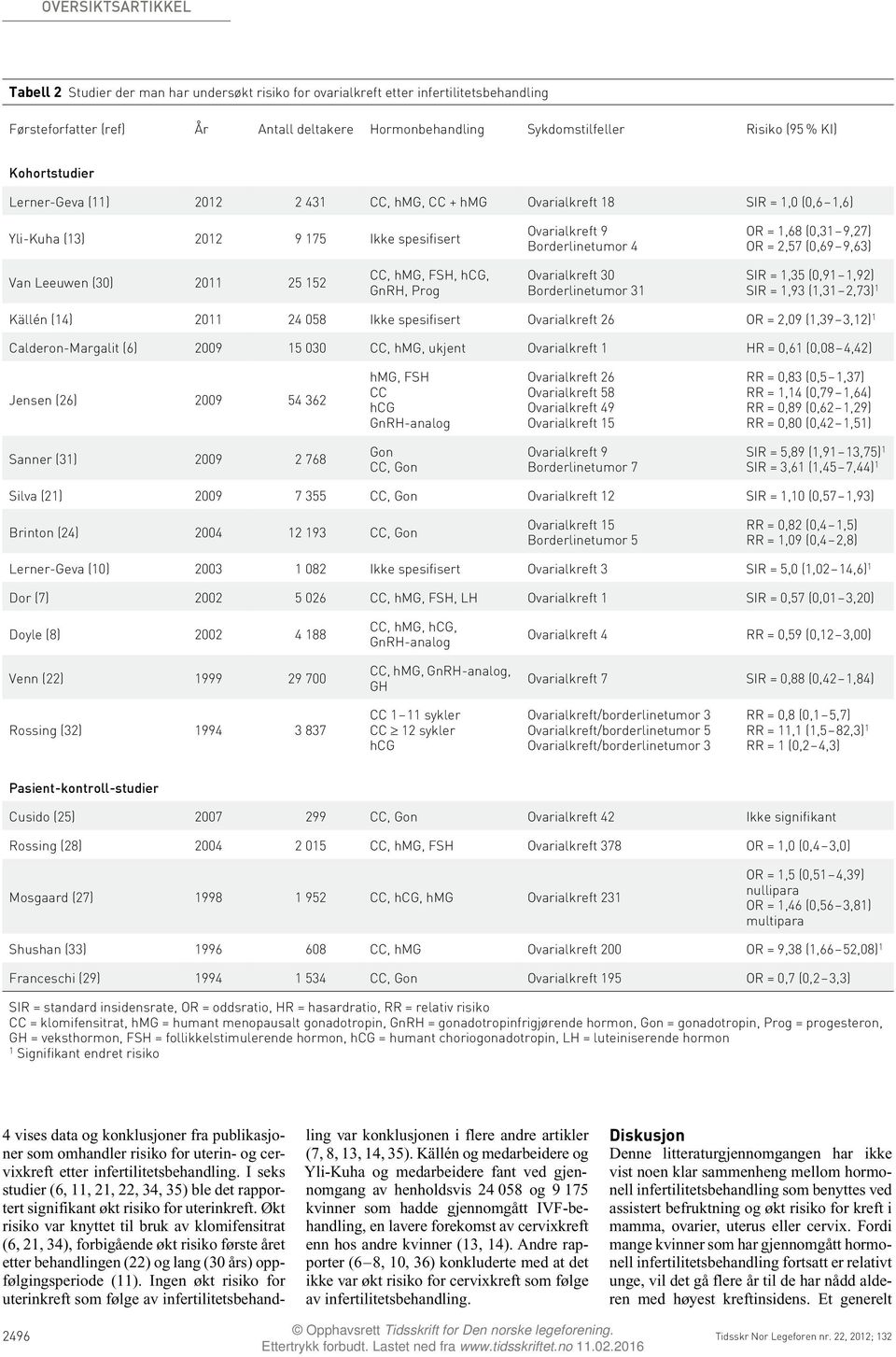 25 52, hmg, FSH, hcg, GnRH, Prog Ovarialkreft 30 Borderlinetumor 3 SIR =,35 (0,9,92) SIR =,93 (,3 2,73) Källén (4) 20 24 058 Ikke spesifisert Ovarialkreft 26 OR = 2,09 (,39 3,2) Calderon-Margalit (6)