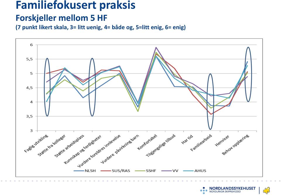 punkt likert skala, 3= litt