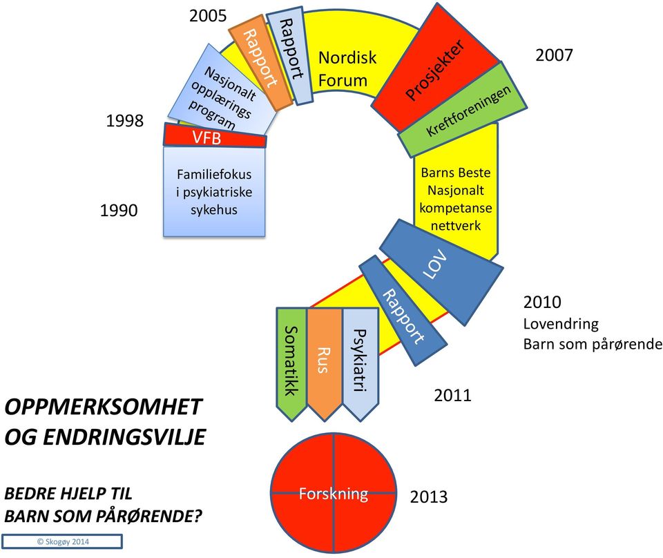 ENDRINGSVILJE Somatikk Rus Psykiatri 2011 2010 Lovendring Barn som