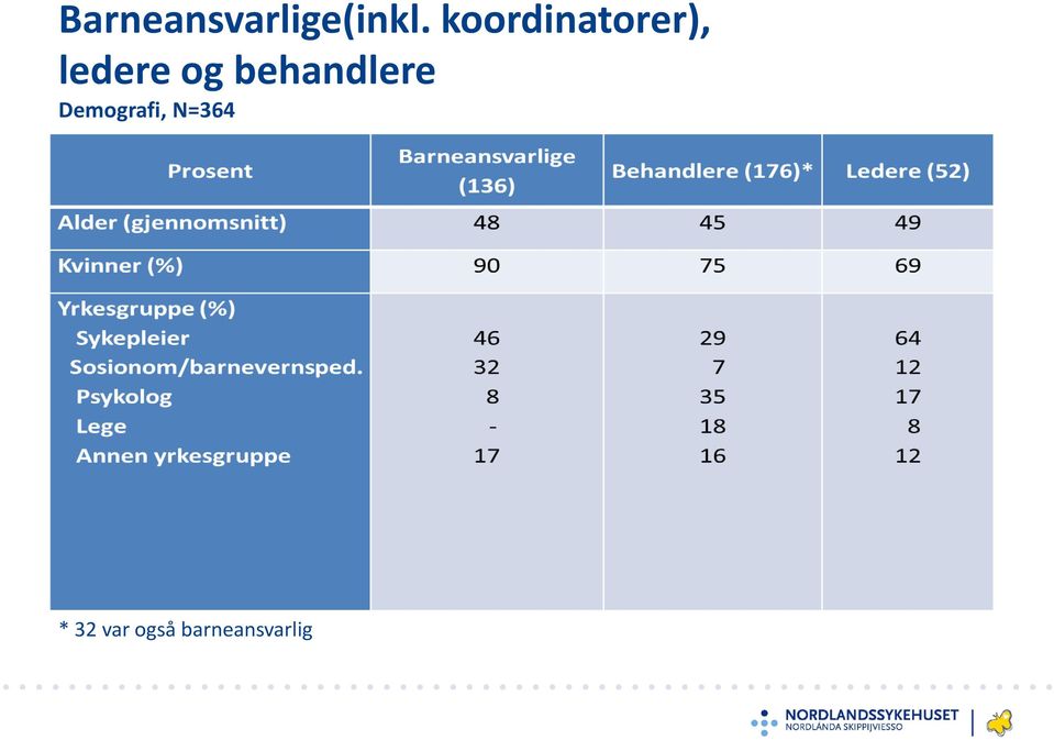 behandlere Demografi,